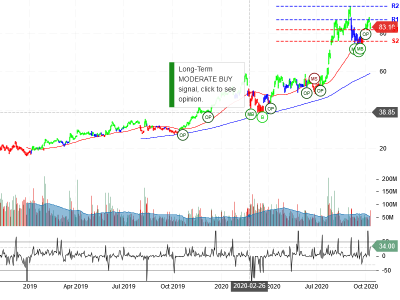 Advanced Micro Devices Inc Stock Chart