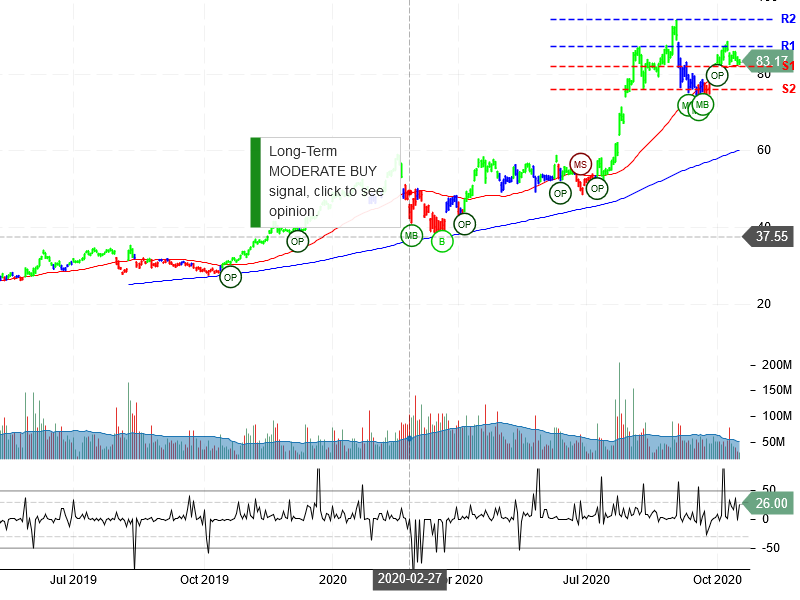 Advanced Micro Devices Inc Stock Chart