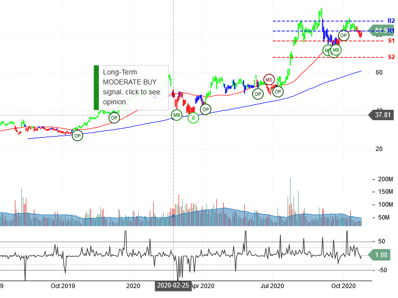 Advanced Micro Devices Inc Stock Chart