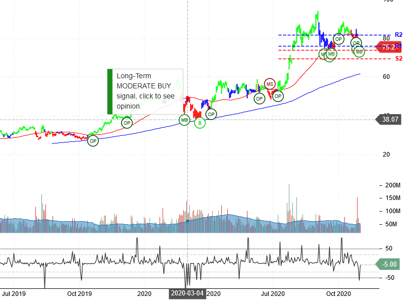 Advanced Micro Devices Inc Stock Chart