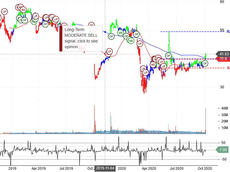 TD Ameritrade Holding Corporation Stock Chart