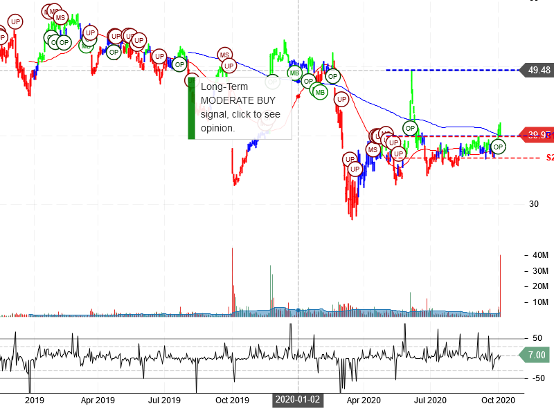 TD Ameritrade Holding Corporation Stock Chart