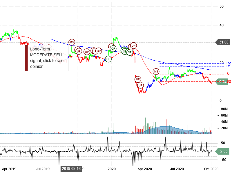 Apache Corporation Stock Chart