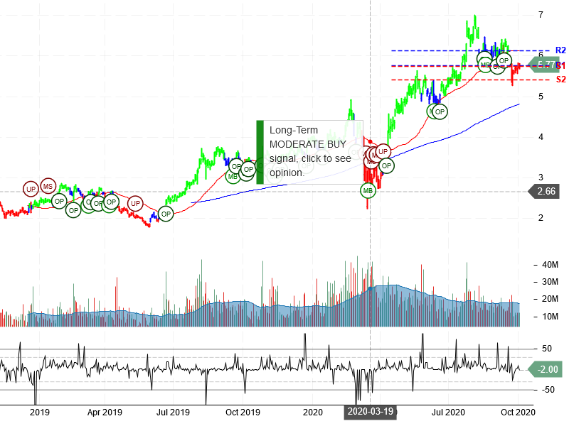 Yamana Gold Inc Stock Chart