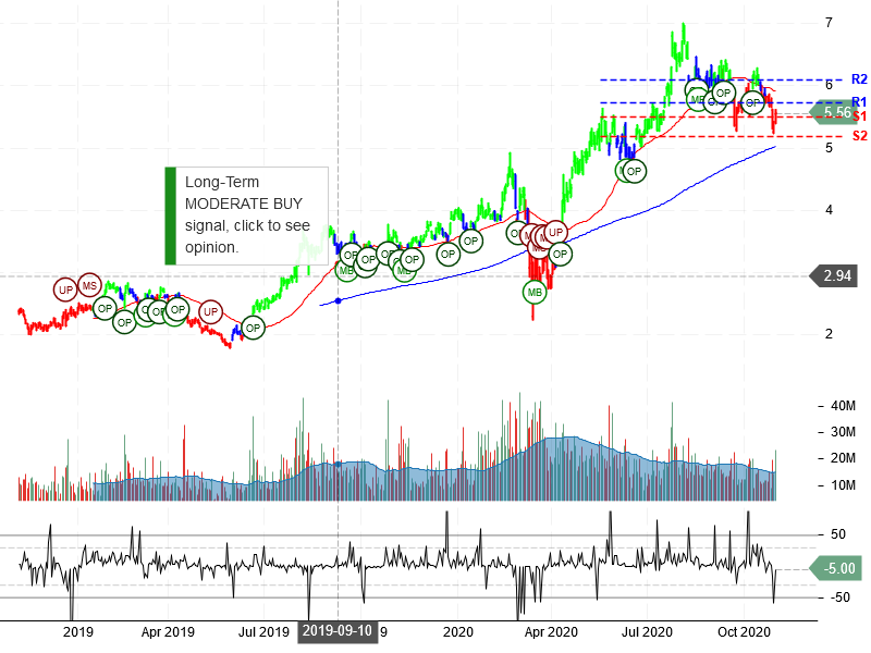 Yamana Gold Inc Stock Chart