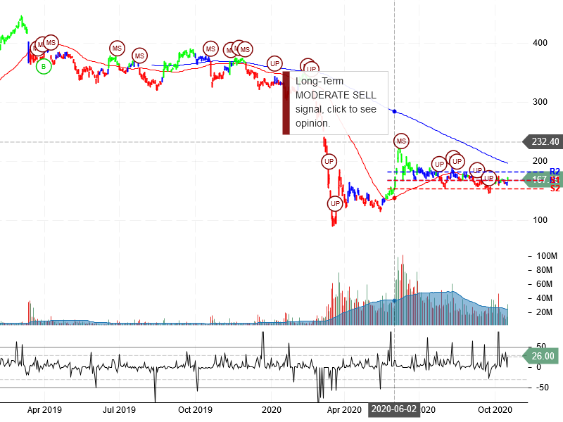 The Boeing Company Stock Chart