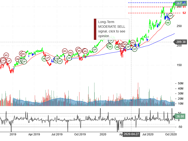 Alibaba Group Holding Limited Stock Chart