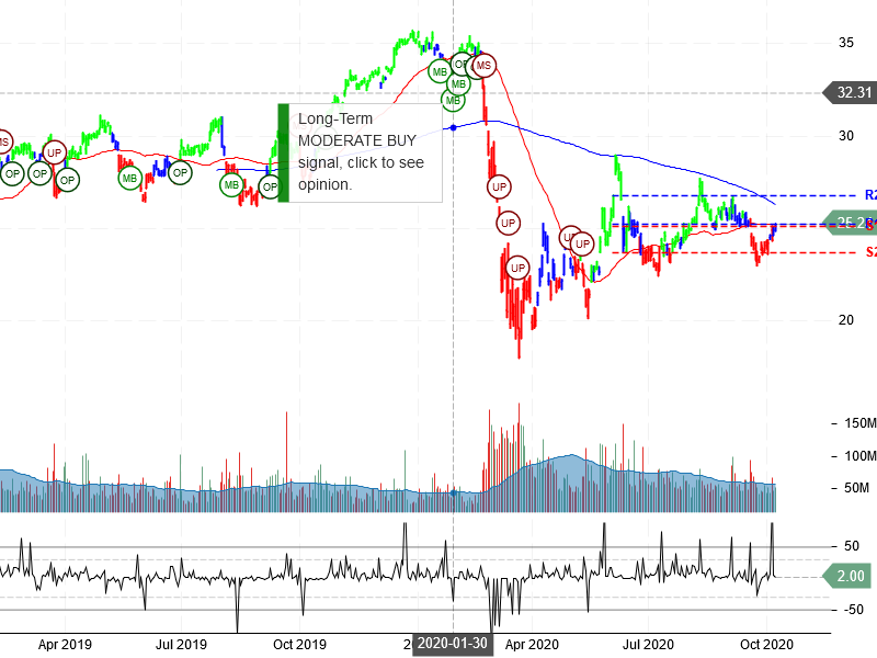 Bank of America Corporation Stock Chart