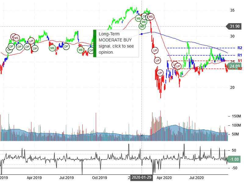 Bank of America Corporation Stock Chart