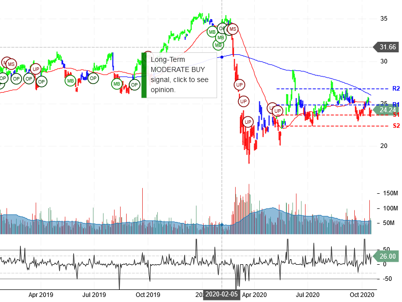 Bank of America Corporation Stock Chart