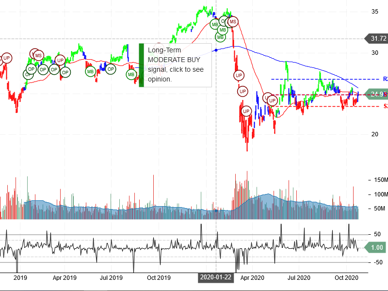 Bank of America Corporation Stock Chart