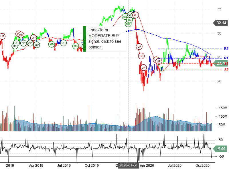 Bank of America Corporation Stock Chart