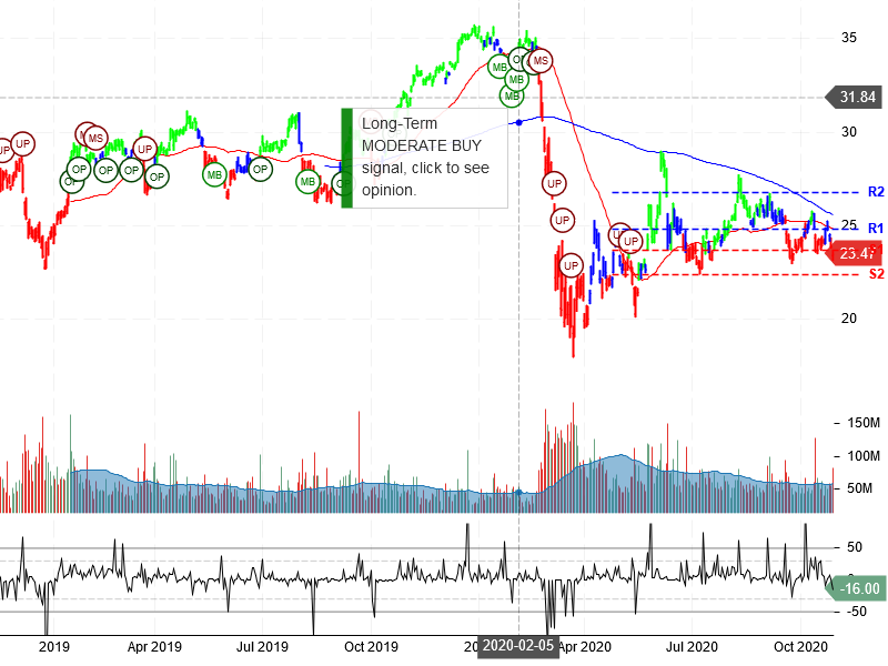 Bank of America Corporation Stock Chart