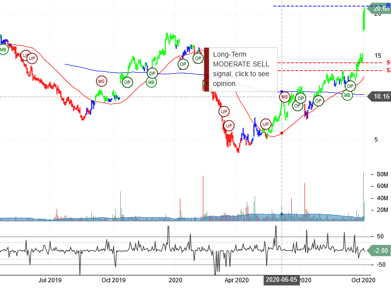 Bed Bath & Beyond Inc Stock Chart