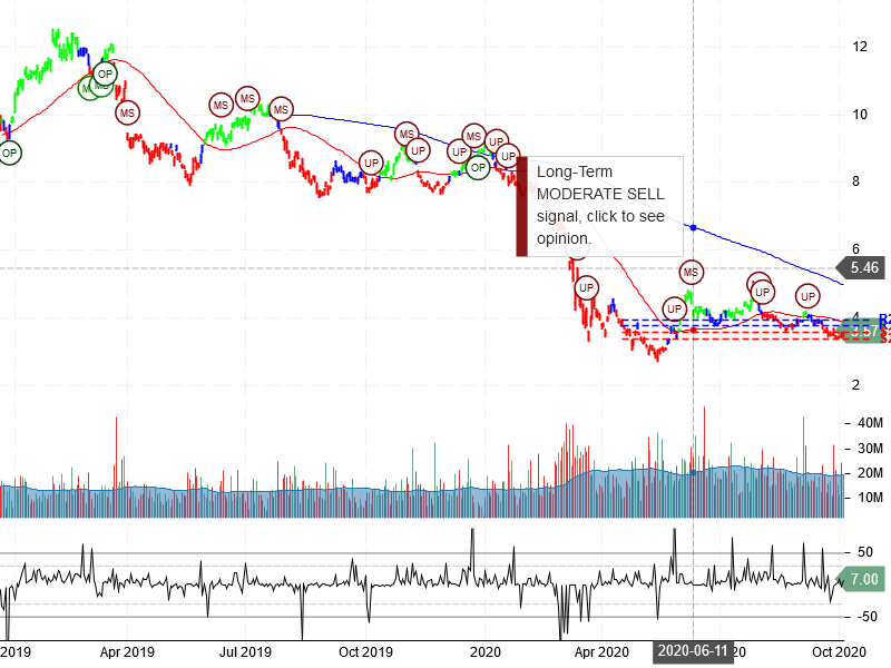 Banco Bradesco S.A Stock Chart