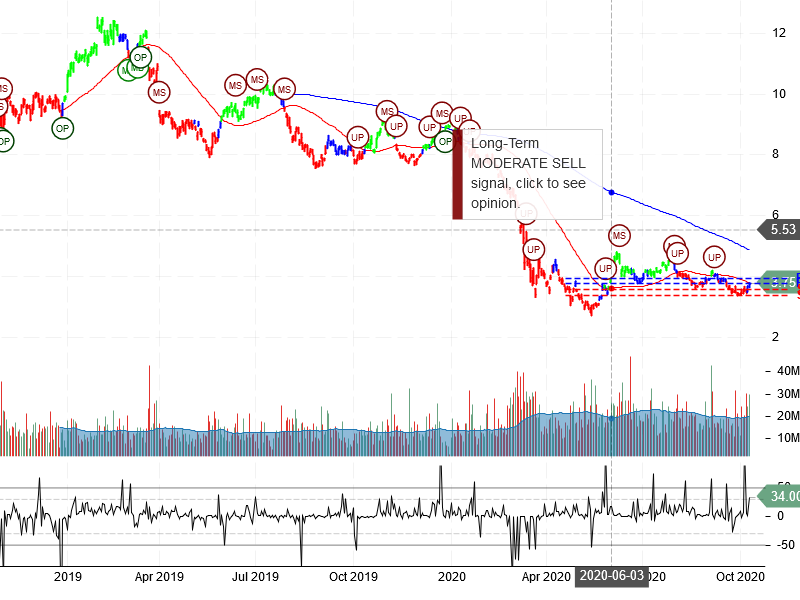 Banco Bradesco S.A Stock Chart