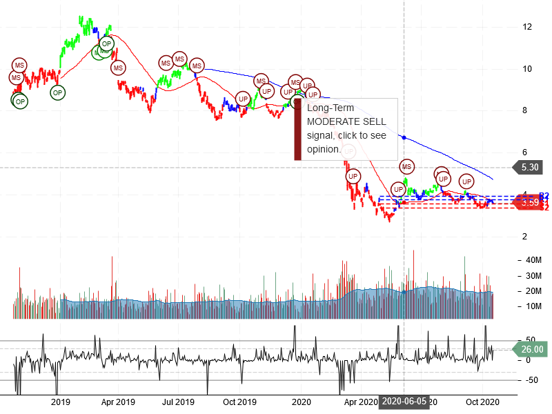 Banco Bradesco S.A Stock Chart