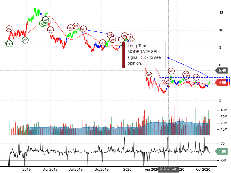 Banco Bradesco S.A Stock Chart