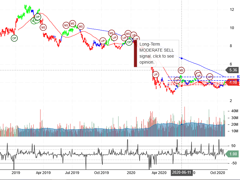 Banco Bradesco S.A Stock Chart