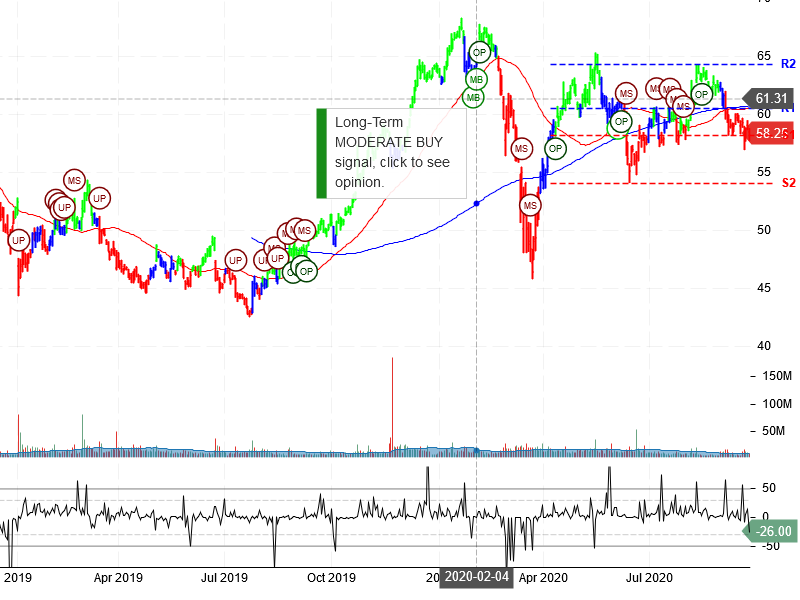 Bristol-Myers Squibb Company Stock Chart