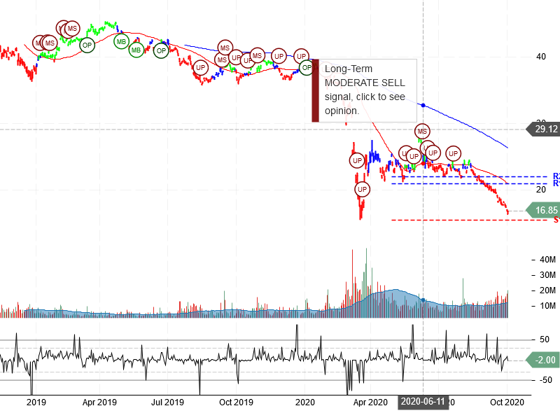 BP p.l.c Stock Chart