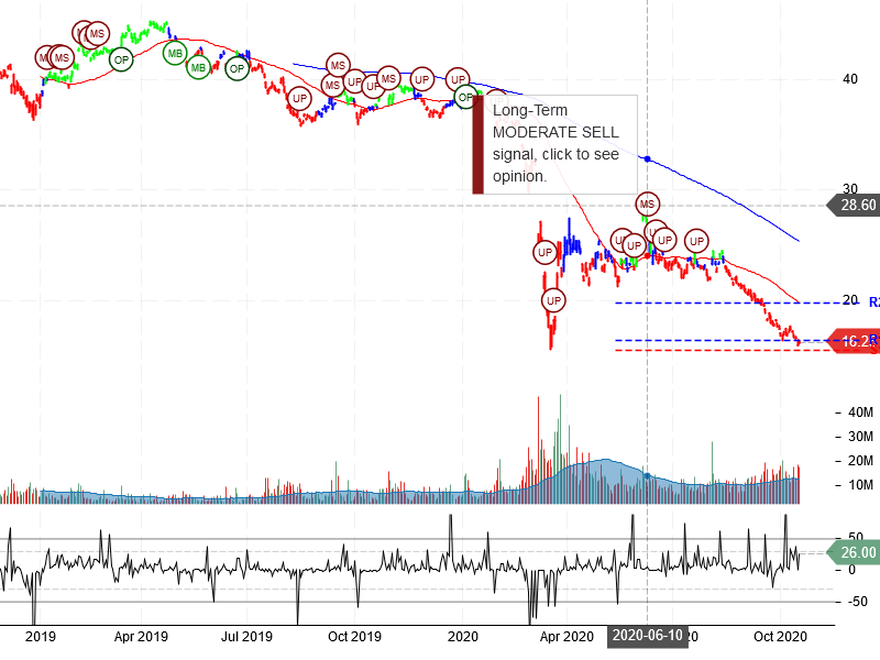 BP p.l.c Stock Chart