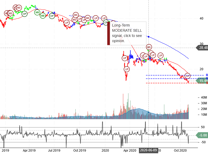 BP p.l.c Stock Chart