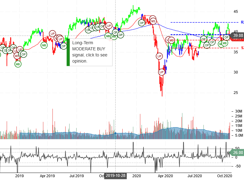 Boston Scientific Corporation Stock Chart