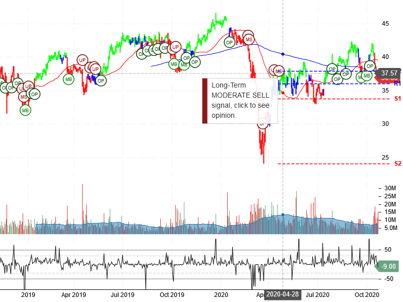 Boston Scientific Corporation Stock Chart