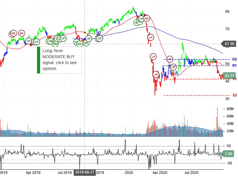 Citigroup Inc Stock Chart