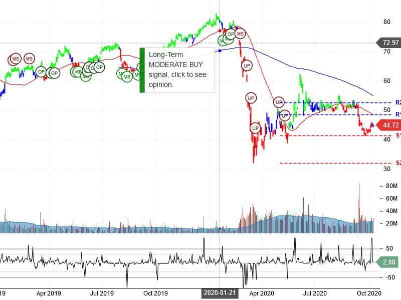 Citigroup Inc Stock Chart