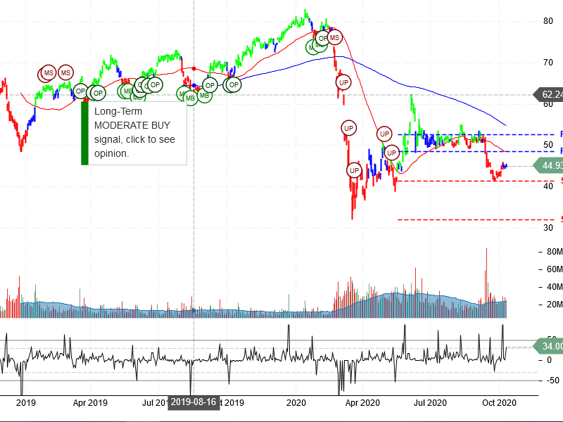 Citigroup Inc Stock Chart