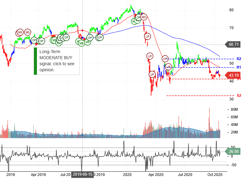 Citigroup Inc Stock Chart