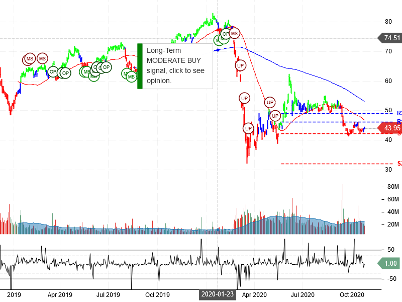 Citigroup Inc Stock Chart