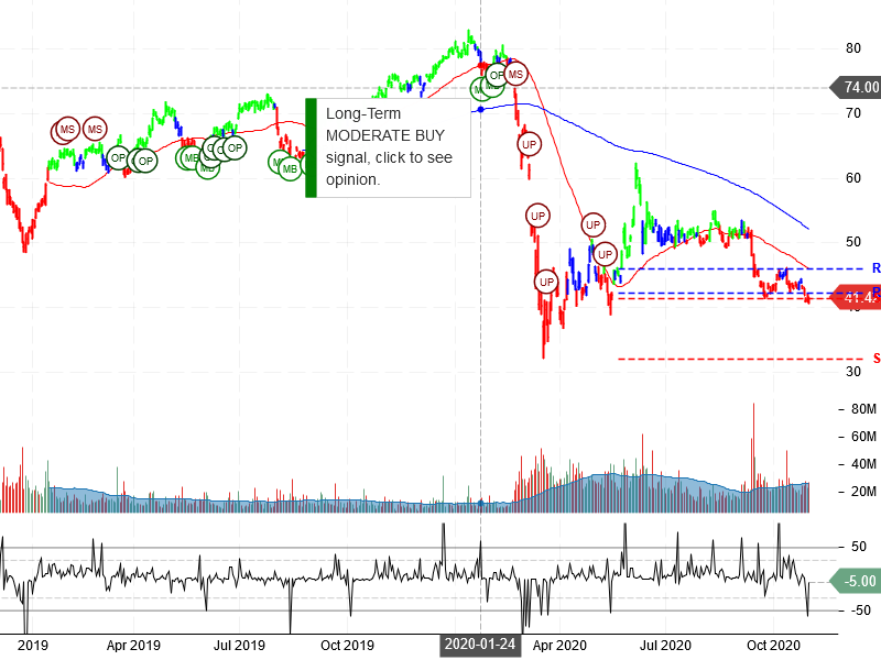 Citigroup Inc Stock Chart