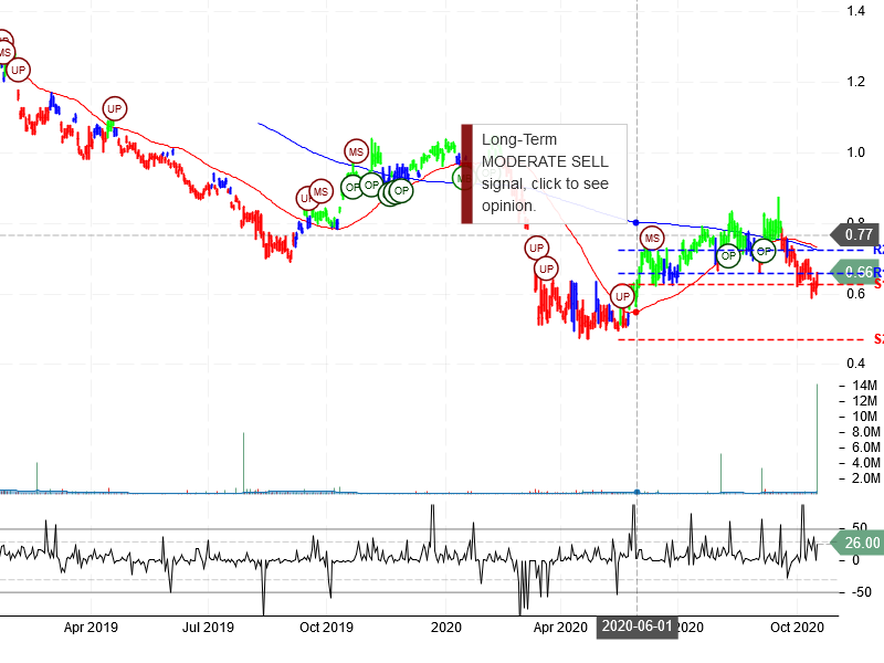 CaixaBank SA Stock Chart