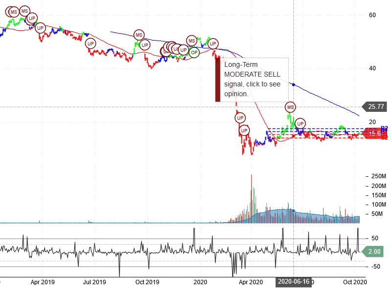 Carnival Corporation Stock Chart