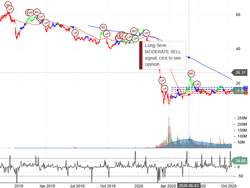 Carnival Corporation Stock Chart