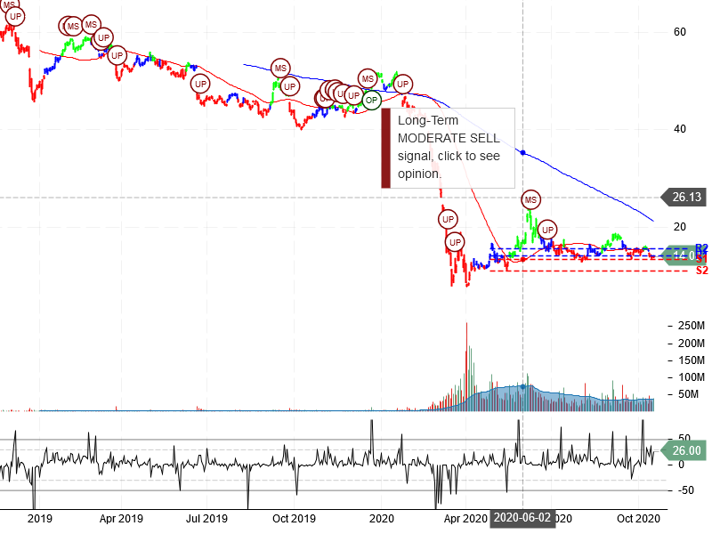 Carnival Corporation Stock Chart