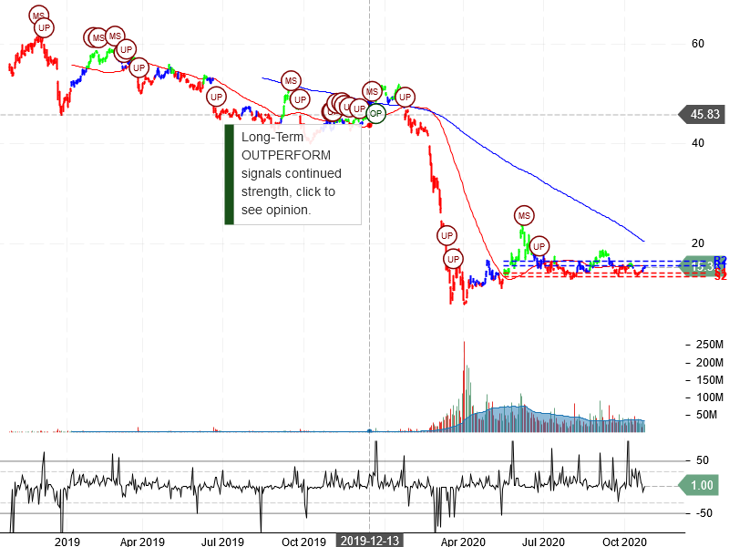 Carnival Corporation Stock Chart