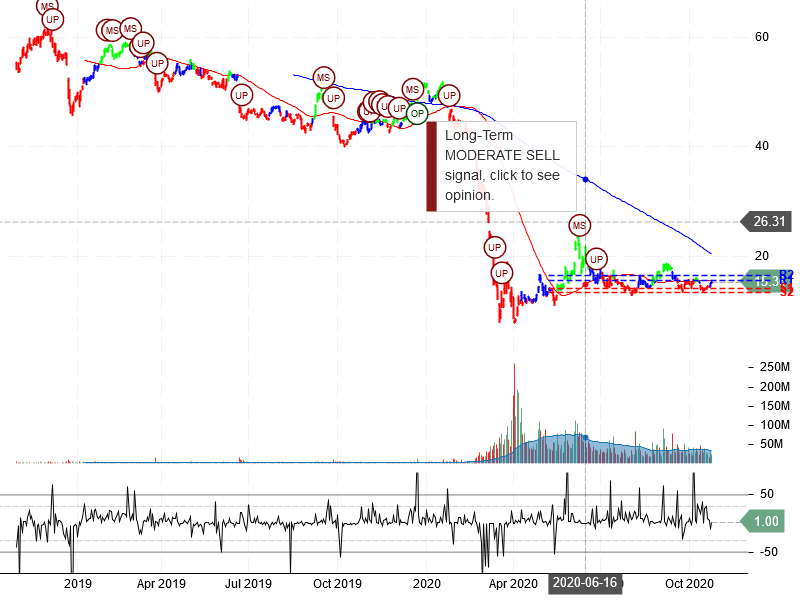 Carnival Corporation Stock Chart