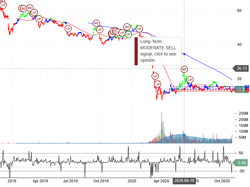 Carnival Corporation Stock Chart