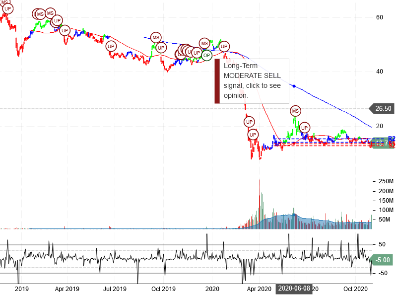 Carnival Corporation Stock Chart