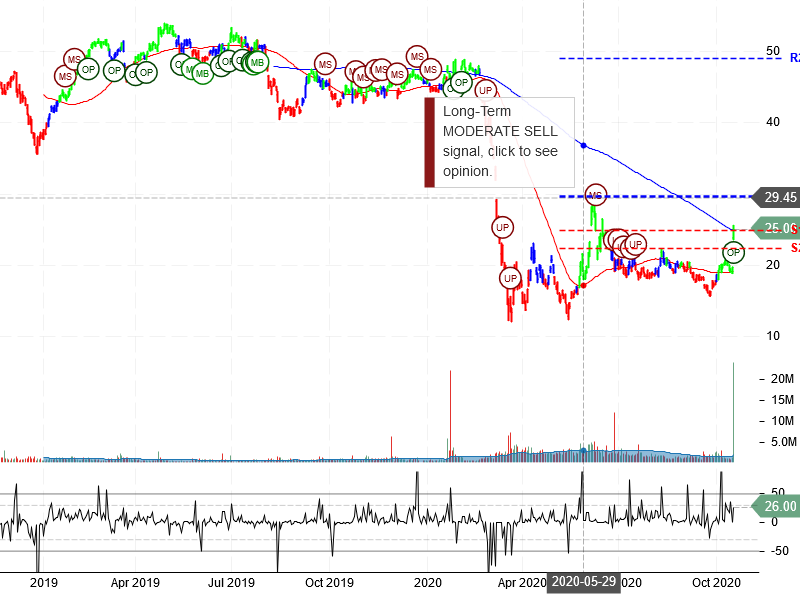 CIT Group Inc Stock Chart