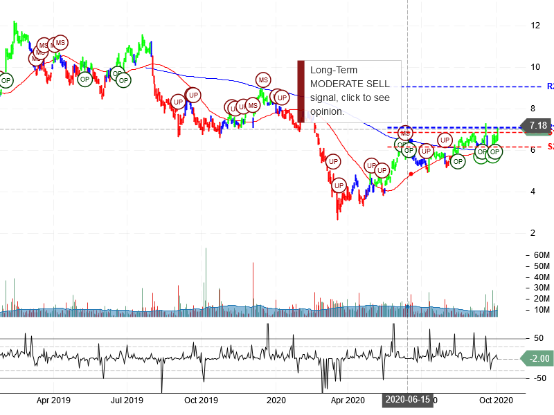 Cleveland-Cliffs Inc Stock Chart