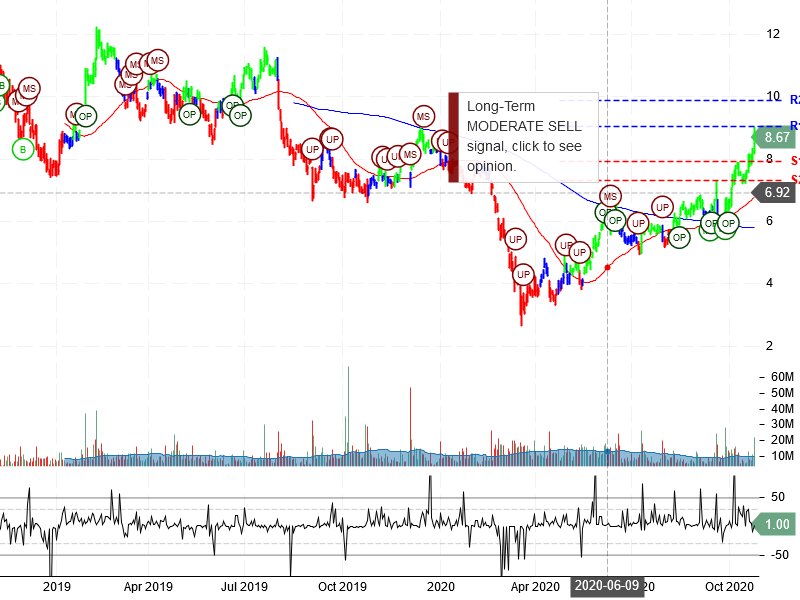 Cleveland-Cliffs Inc Stock Chart