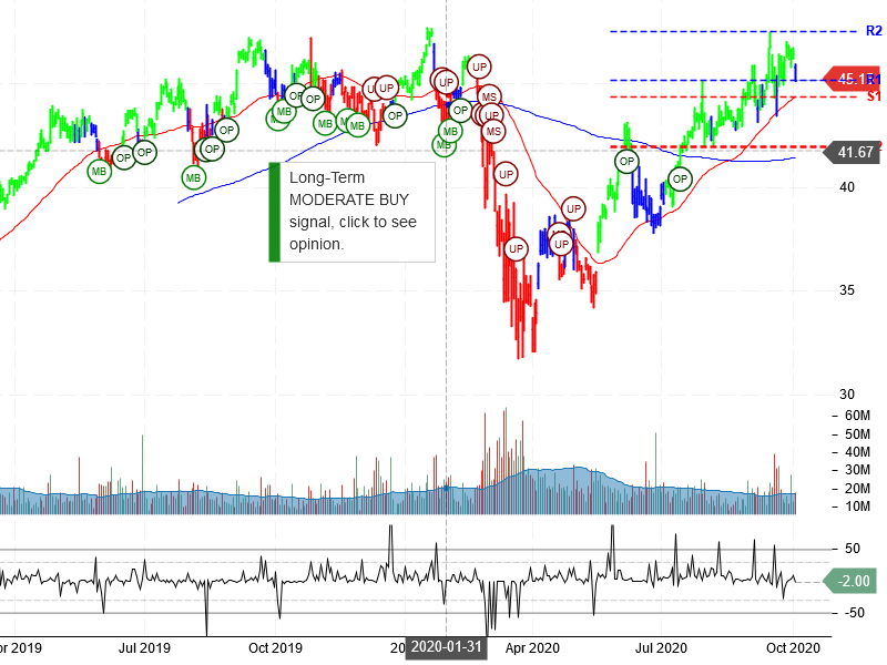 Comcast Corporation Stock Chart