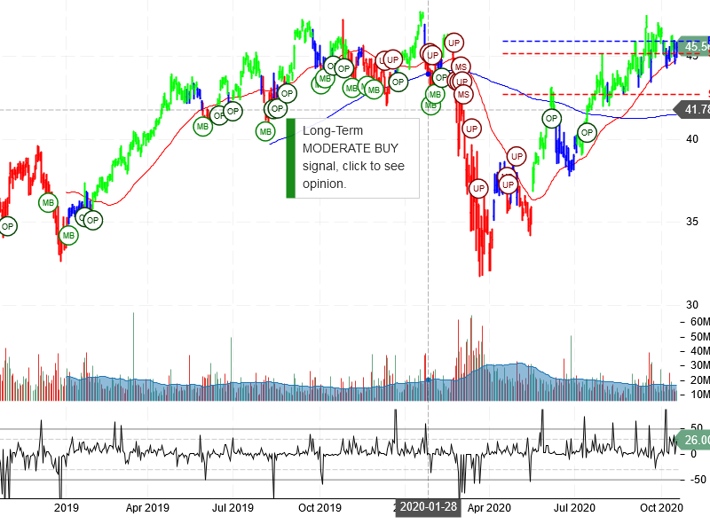 Comcast Corporation Stock Chart