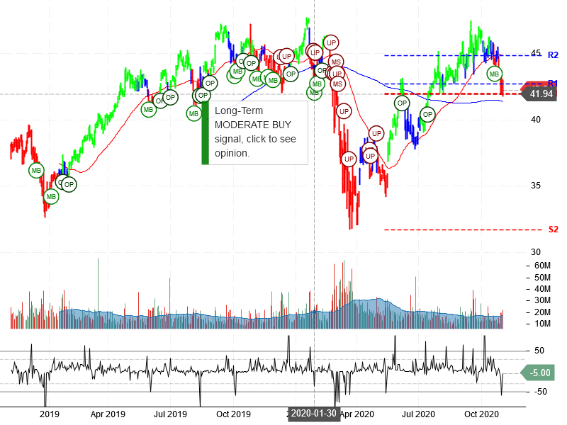 Comcast Corporation Stock Chart