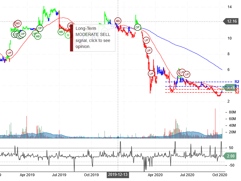 Coty Inc Stock Chart